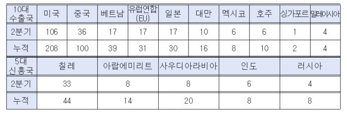 5대 중점국 무역기술장벽 통보 현황 (자료=산업통상자원부, 단위=건)