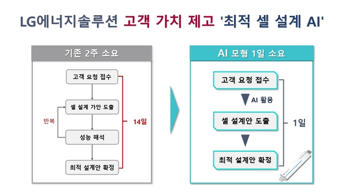 LG에너지솔루션 최적 셀 설계 AI 추천 모형. (이미지=LG에너지솔루션)