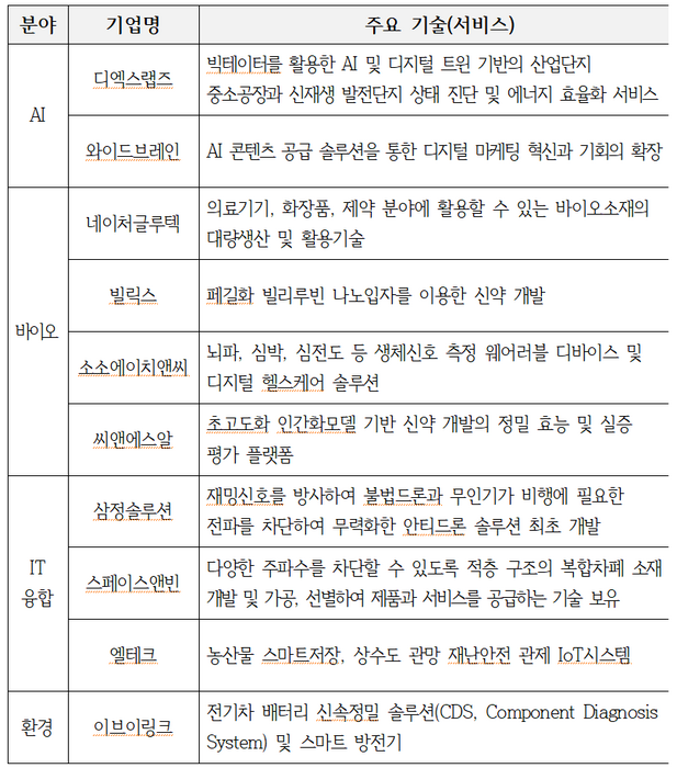 분야별 IR 참여 기업 및 기술