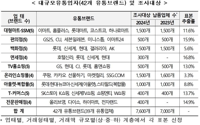 공정위, 유통분야 불공정관행 실태조사 착수…'납품 갑질 파악'