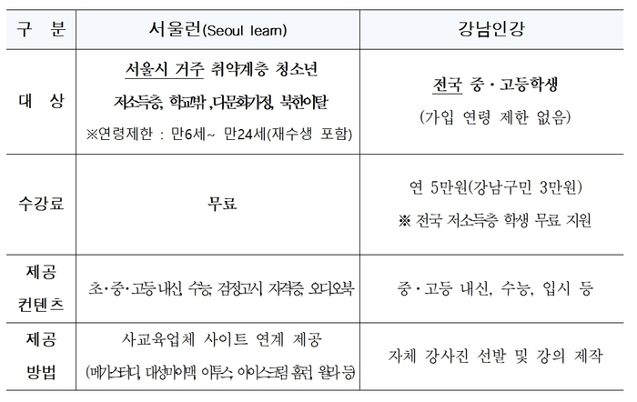 서울런 및 강남인강 비교. 자료=서울시