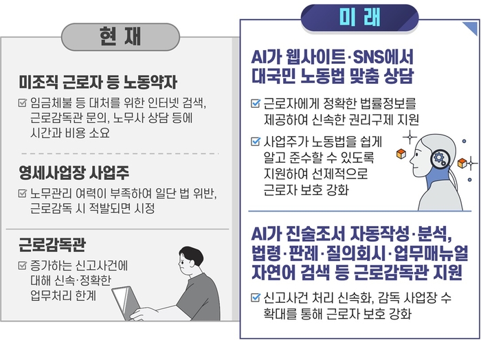 '근로감독관 AI 지원시스템' 11월 출시…“생성형 AI로 노동약자 보호”