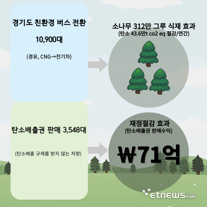 경기도가 도내 시내버스를 친환경 버스로 전환 시 거둘 수 있는 재정 절감 효과.