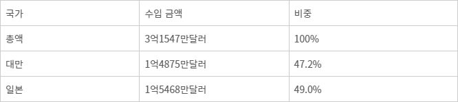 2024년 상반기 디스플레이 장비 수입. - <자료 관세청>