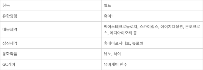 제약사 헬스케어 사업 현황 - 제약사 헬스케어 사업 현황