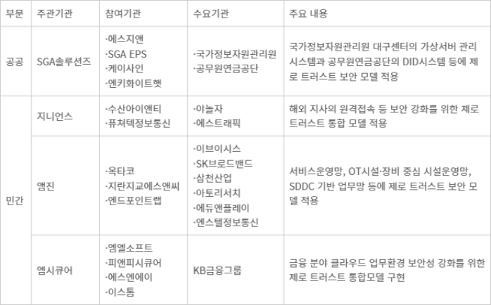 2024년 제로 트러스트 도입 시범사업에 선정된 컨소시엄