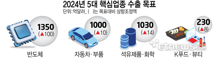 2024년 5대 핵심업종 수출 목표