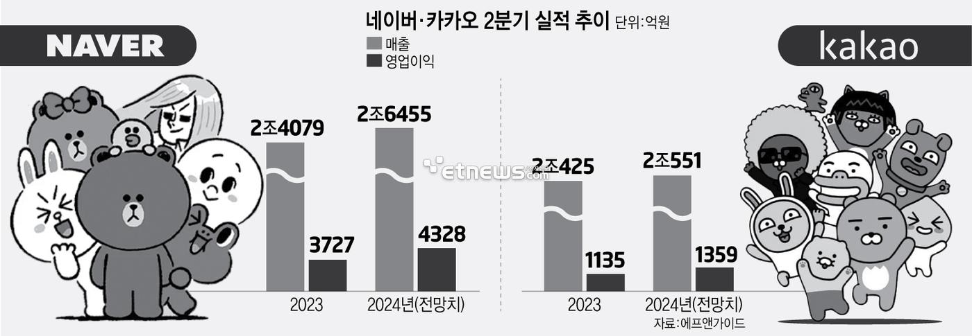 네이버카카오 2분기 실적 추이(자료:에프엔가이드)