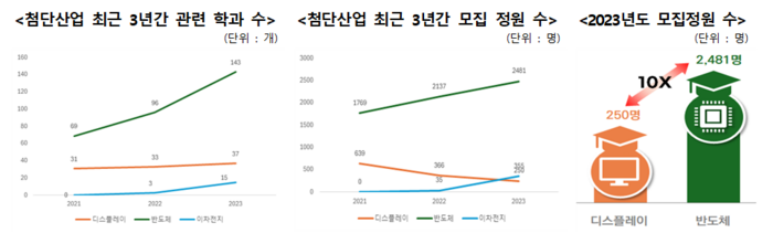 반도체, 배터리, 디스플레이 관련 학과 및 모집정원 비교. 〈자료 한국디스플레이산업협회 제공〉