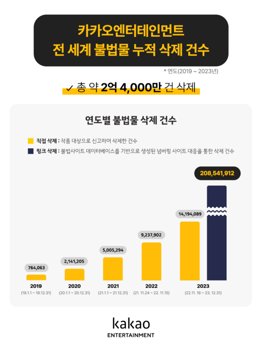 카카오엔터테인먼트 전세계 불법물 누적 삭제 건수