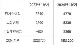 2024년 현대해상, 주요지표 추이 - (자료=공시자료 취합)(단위=억원)