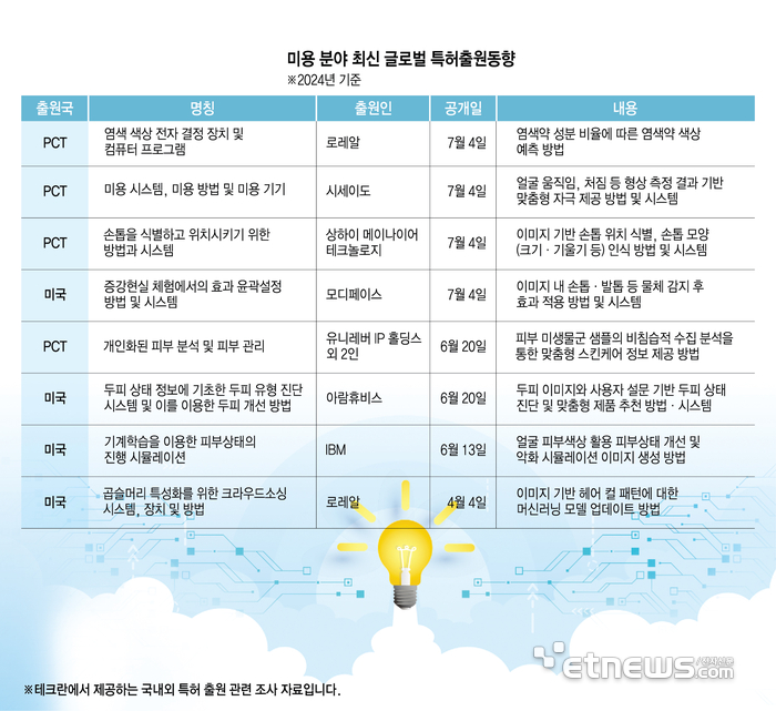 미용 분야 최신 글로벌 특허출원동향