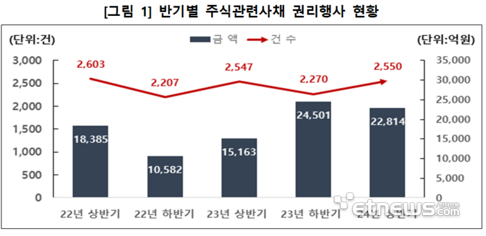 상반기 CB 등 주식관련사채 행사액 2.28억원…6.9%↓