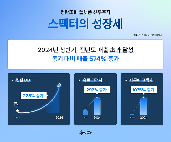 스펙터, 2024년 상반기 매출 전년 동기 대비 5.7배 증가