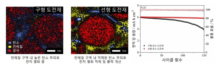 탄소도전재 설계 변경에 따른 출력 성능 개선. 〈자료 KETI 제공〉