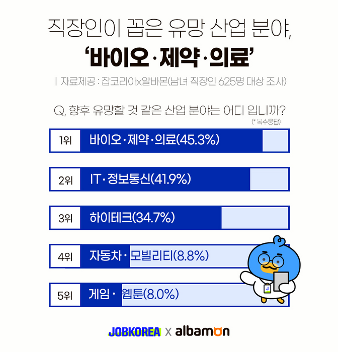 잡코리아 “직장인 전망 유망 산업 분야 1위는 바이오·의료”