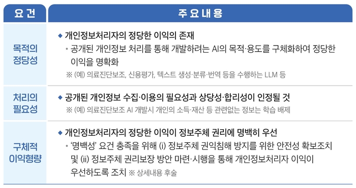 개인정보보호법에 명신되 '정당한 이익' 적용을 위한 세 가지 요건.(개인정보보호위원회 제공)