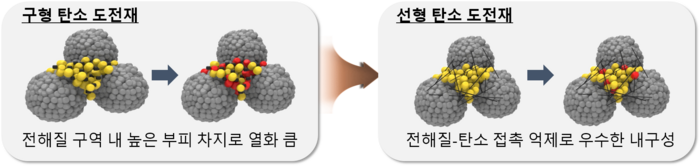 전고체전지 열화현상 억제 모식도. 〈자료 KETI 제공〉