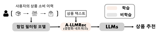 연구팀이 개발한 새로운 LLM 기반 추천시스템 모델 개요.