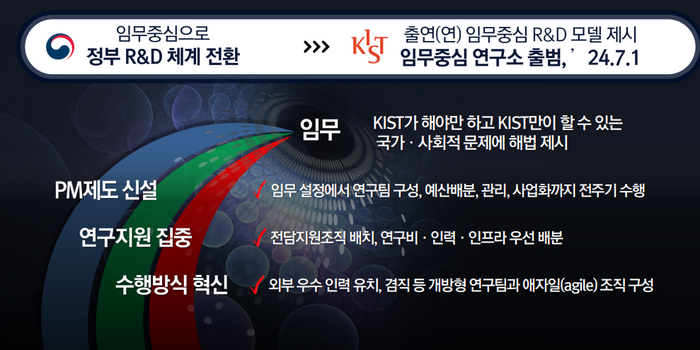 KIST의 임무중심 R&D 모델