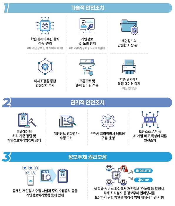 인공지능 기업이 '정당한 이익'을 근거로 공개된 개인정보를 처리하기 위해 고려할 수 있는 기술적·관리적 안전성 확보조치와 정보주체 권리보장 방안.(개인정보보호위원회 제공)