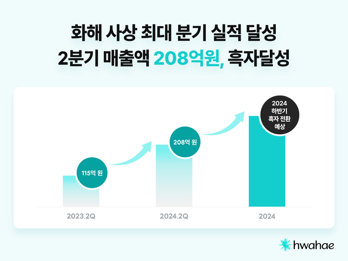 화해, 2분기 사상 최대 실적 달성…분기 흑자 기록