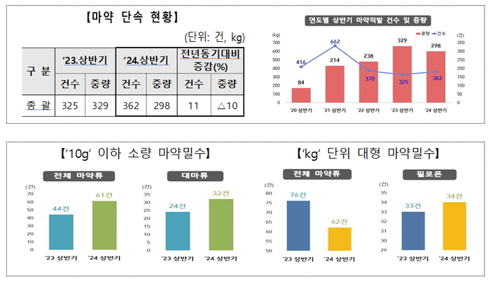 관세청, 올해 상반기 마약 298㎏ 적발…소량 밀수 증가 신속대응체계 가동