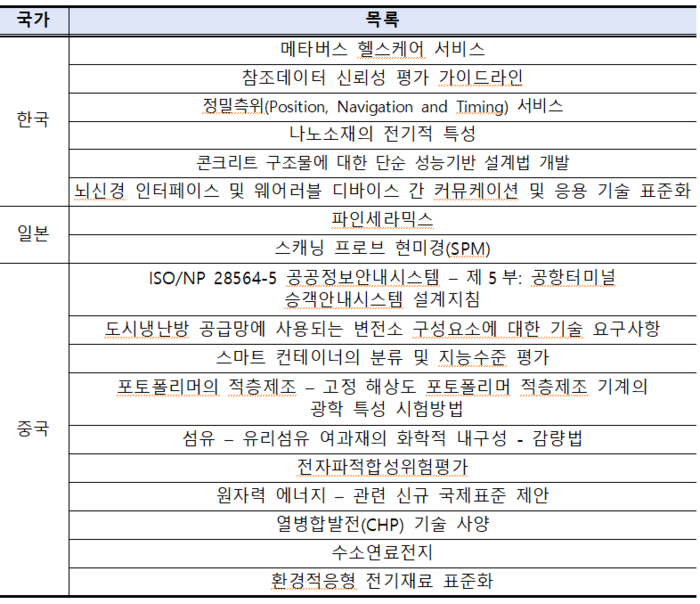 동북아표준협력포럼 신규 협력과제