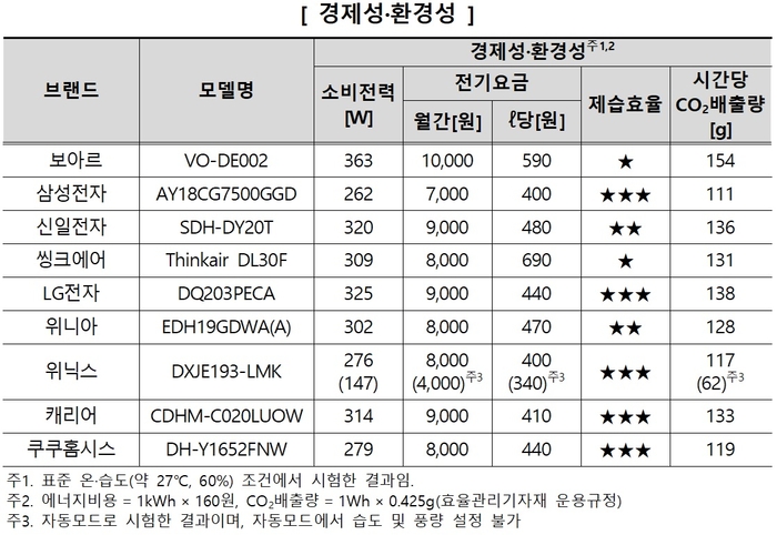 소비자원 “제습기 성능·효율 차이 有…꼼꼼히 비교해야”