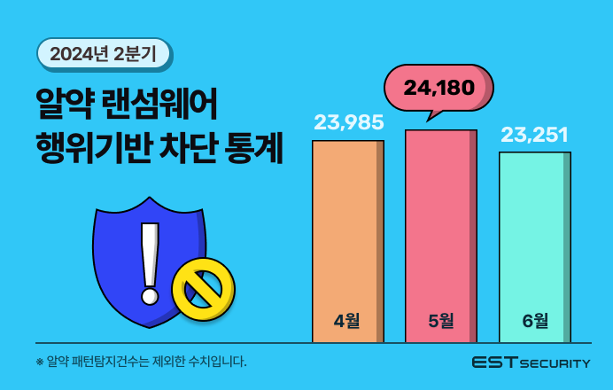 이스트시큐리티, “올 2분기 랜섬웨어 공격 7만여건 차단”