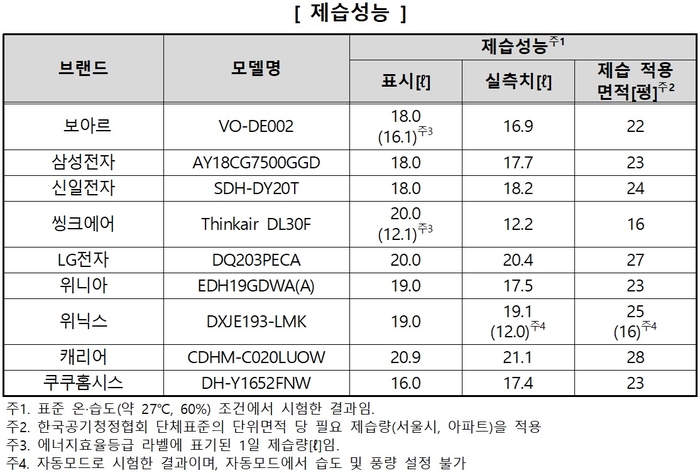 소비자원 “제습기 성능·효율 차이 有…꼼꼼히 비교해야”