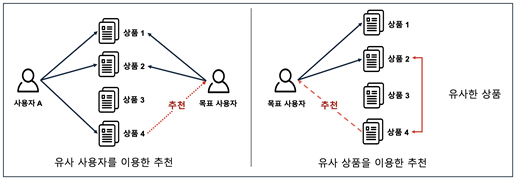 유사 사용자, 상품을 이용한 추천 방식.