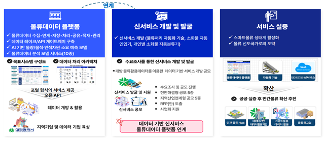 스마트물류 기술 실증화 사업 개념도