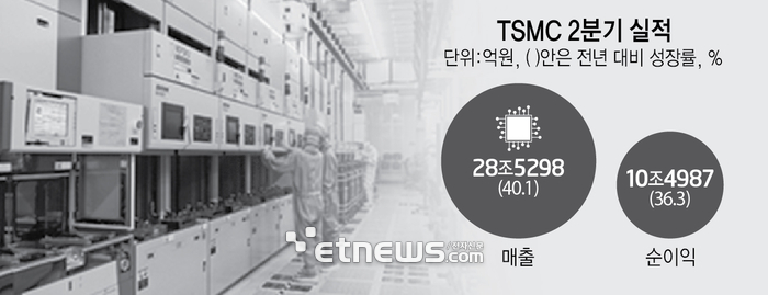 TSMC 2분기 실적