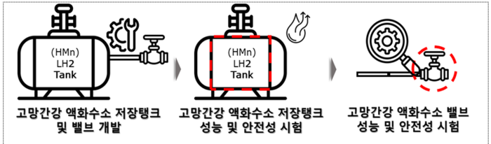 고망간강 신소재 활용 액화수소 저장탱크 실증 개요.(자료=산업통상자원부)