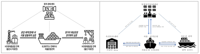 자율운항선박 원격제어 실증 개요.(자료=산업통상자웝부)