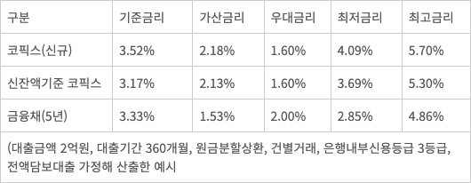 신한은행 - 18일 기준 신한주택대출(아파트) 부동산담보대출 금리