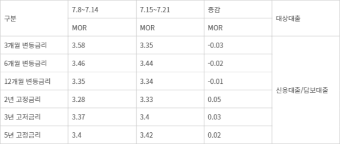 KB국민은행 - KB국민은행 7월 가계대출 시장금리(MOR) 추이