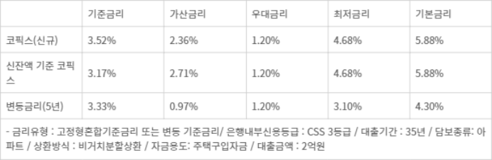 우리은행 - 18일 기준 우리은행 우리아파트론(일반자금) 금리