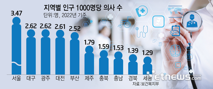 지역별 인구 1000명당 의사 수 (자료: 보건복지부, 단위: 명)