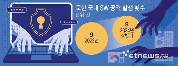 북한 국내 SW 공격 발생 횟수