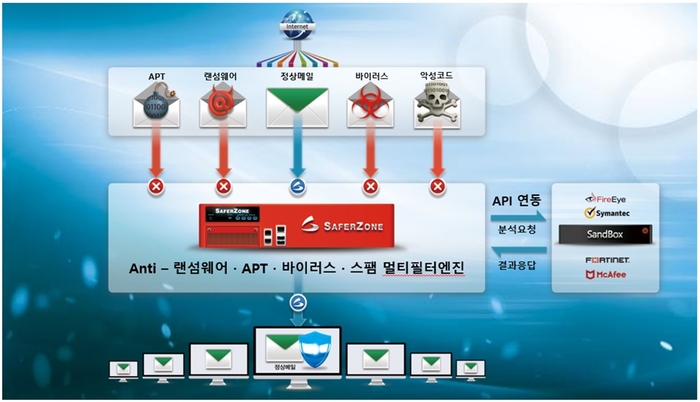 SaferZone 랜섬웨어·웜·바이러스·스팸 차단 시스템 - 버전 10