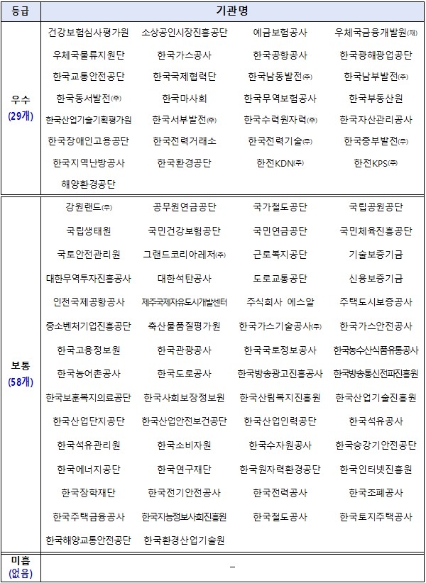 공공기관 '사이버보안 실태평가' 결과.(국가정보원 제공)