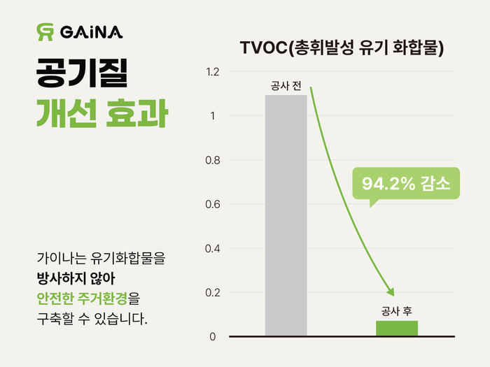 가이나 공기질 개선 효과(제공:가이나 코리아)