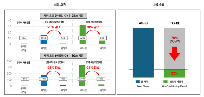 렉스피 방진복 성능효과 및 비용수준 비교. 사진=(주)렉스피