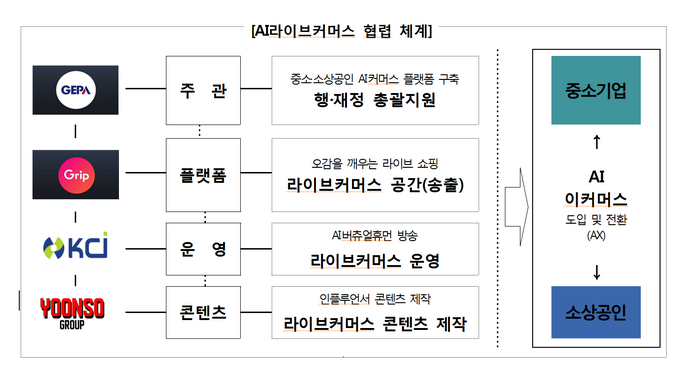 AI라이브커머스 협력 체계