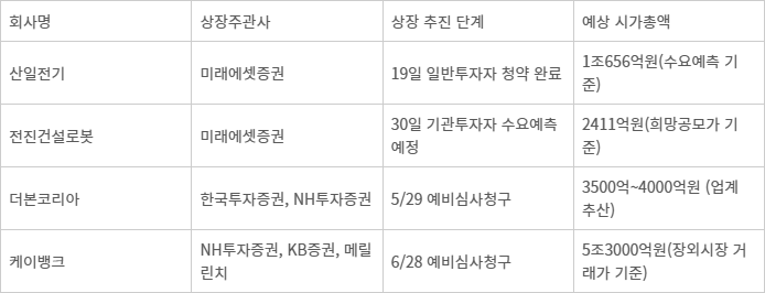 하반기 유가증권시장 IPO 일정 - 자료:업계 취합