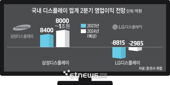 국내 디스플레이 업계 2분기 영업이익 전망(자료:증권사 취합)