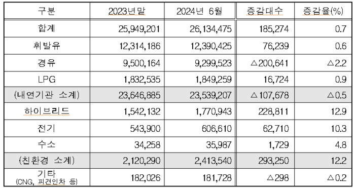 연료별 누적등록 현황