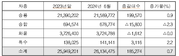 차종별 누적등록 현황